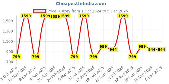 myntra.com HOMADORN Blue & White 4 Pieces Floral Round Table Placemats homadorn Price History Graph from 1 Oct 2024 to 4 Dec 2025