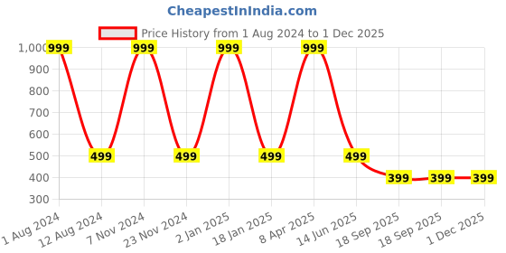 myntra.com HOMADORN Blue & White 5 Pieces Printed Square Cushion Covers homadorn Price History Graph from 1 Aug 2024 to 30 Nov 2025