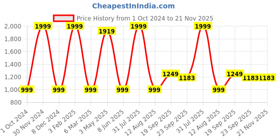 myntra.com HOMADORN  Blue & White 6Pcs Ethnic Motifs Printed Table Placemats homadorn Price History Graph from 1 Oct 2024 to 21 Nov 2025