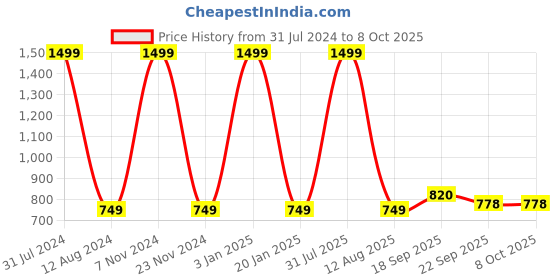 myntra.com HOMADORN Blue & White Printed No Shredding Dhurrie homadorn Price History Graph from 31 Jul 2024 to 8 Oct 2025