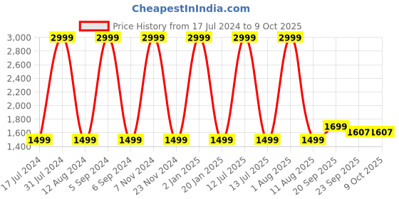myntra.com HOMADORN Blue & White Printed No Shredding Dhurrie homadorn Price History Graph from 17 Jul 2024 to 9 Oct 2025