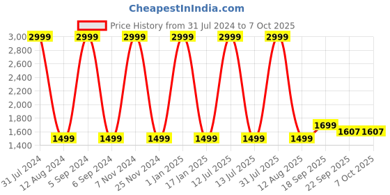 myntra.com HOMADORN Blue & White Printed No Shredding Dhurrie homadorn Price History Graph from 31 Jul 2024 to 6 Oct 2025