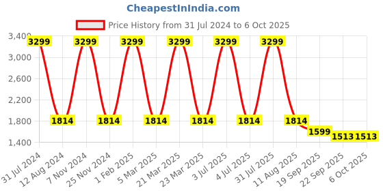 myntra.com HOMADORN Blue & White Rectangular Printed Floor Dhurries homadorn Price History Graph from 31 Jul 2024 to 6 Oct 2025