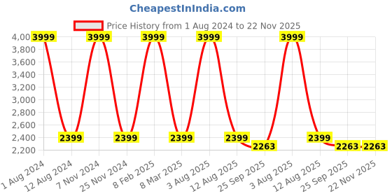 myntra.com HOMADORN Blue & White Set of 2 Sheer Door Curtain homadorn Price History Graph from 1 Aug 2024 to 22 Nov 2025