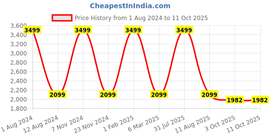 myntra.com HOMADORN Blue & White Set of 2 Sheer Door Curtain homadorn Price History Graph from 1 Aug 2024 to 3 Oct 2025