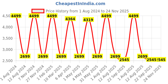 myntra.com HOMADORN Blue & White Set of 2 Sheer Long Door Curtain homadorn Price History Graph from 1 Aug 2024 to 23 Nov 2025