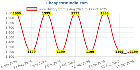 myntra.com HOMADORN Blue & White Sheer Window Curtain homadorn Price History Graph from 1 Aug 2024 to 16 Oct 2025