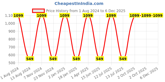 myntra.com HOMADORN Blue & White Striped 6 Seater Table Cover homadorn Price History Graph from 1 Aug 2024 to 5 Dec 2025