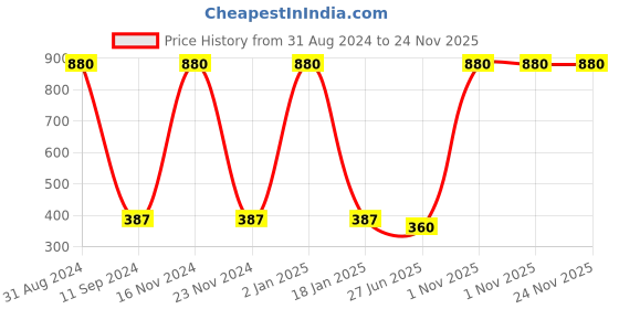 myntra.com HOMADORN Blue & Yellow Floral Printed 4-Seater Table Cover homadorn Price History Graph from 31 Aug 2024 to 24 Nov 2025