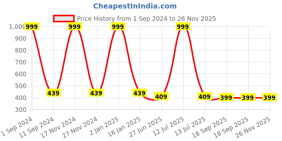 myntra.com HOMADORN Blue & Yellow Floral Printed 6-Seater Table Runner homadorn Price History Graph from 1 Sep 2024 to 26 Nov 2025