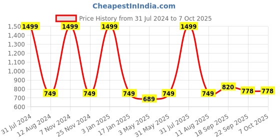 myntra.com HOMADORN Blue & Yellow Printed No Shredding Dhurrie homadorn Price History Graph from 31 Jul 2024 to 7 Oct 2025