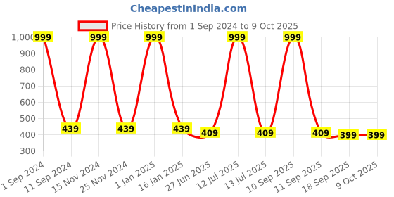 myntra.com HOMADORN Blue Grey Geometric Table Runner homadorn Price History Graph from 1 Sep 2024 to 9 Oct 2025
