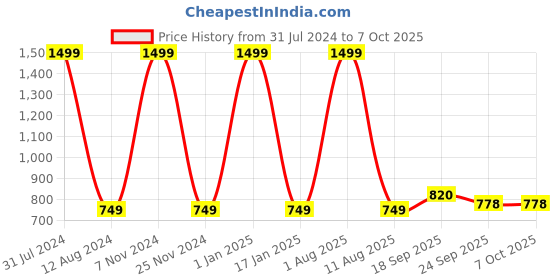 myntra.com HOMADORN Blue Printed No Shredding Dhurrie homadorn Price History Graph from 31 Jul 2024 to 6 Oct 2025
