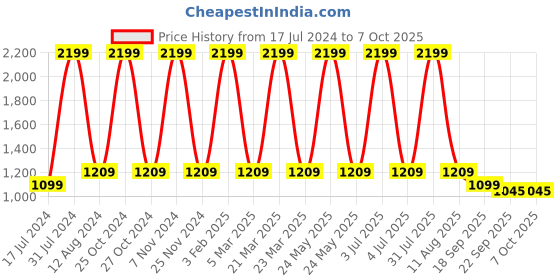 myntra.com HOMADORN Blue Printed Rectangular Dhurrie homadorn Price History Graph from 17 Jul 2024 to 6 Oct 2025