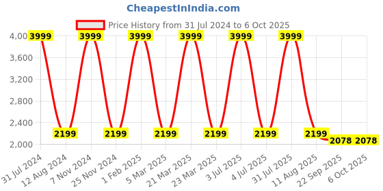 myntra.com HOMADORN Blue Printed Rectangular Dhurrie homadorn Price History Graph from 31 Jul 2024 to 6 Oct 2025