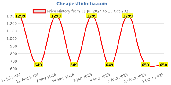 myntra.com HOMADORN Blue Quilted Table Runner homadorn Price History Graph from 31 Jul 2024 to 13 Oct 2025