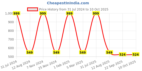 myntra.com HOMADORN Blue Rectangular Printed Floor Dhurrie homadorn Price History Graph from 31 Jul 2024 to 10 Oct 2025