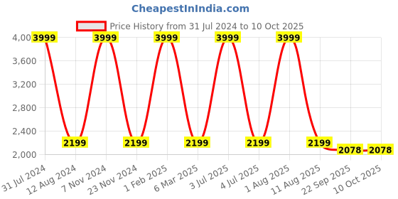 myntra.com HOMADORN Blue Rectangular Printed Floor Dhurrie homadorn Price History Graph from 31 Jul 2024 to 9 Oct 2025