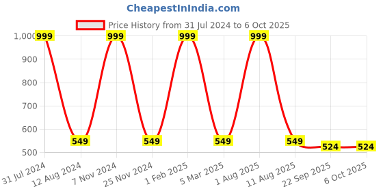 myntra.com HOMADORN Blue Rectangular Printed Floor Dhurries homadorn Price History Graph from 31 Jul 2024 to 6 Oct 2025