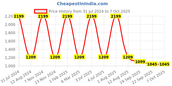 myntra.com HOMADORN Blue Rectangular Printed Floor Dhurries homadorn Price History Graph from 31 Jul 2024 to 7 Oct 2025