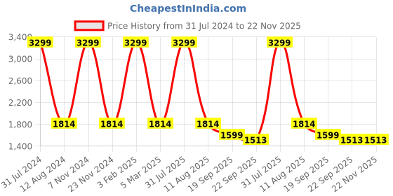 myntra.com HOMADORN Blue Rectangular Printed Floor Dhurries homadorn Price History Graph from 31 Jul 2024 to 22 Nov 2025