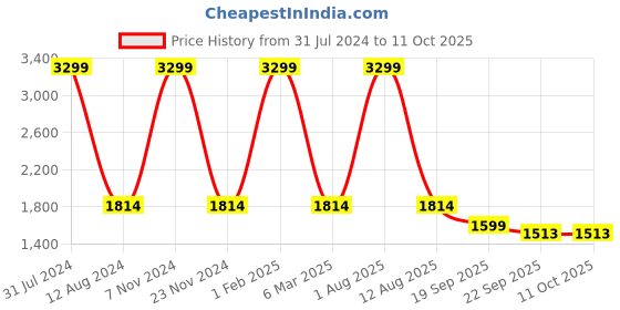 myntra.com HOMADORN Blue Rectangular Printed Floor Dhurries homadorn Price History Graph from 31 Jul 2024 to 9 Oct 2025