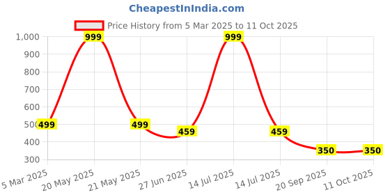 myntra.com HOMADORN Blue Set of 1 Super Strong Multi-Utility Organisers homadorn Price History Graph from 5 Mar 2025 to 9 Oct 2025