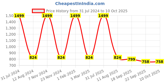 myntra.com HOMADORN Blue White Ethnic Motifs No Shredding Handmade Rectangular Floor Dhurries homadorn Price History Graph from 31 Jul 2024 to 9 Oct 2025