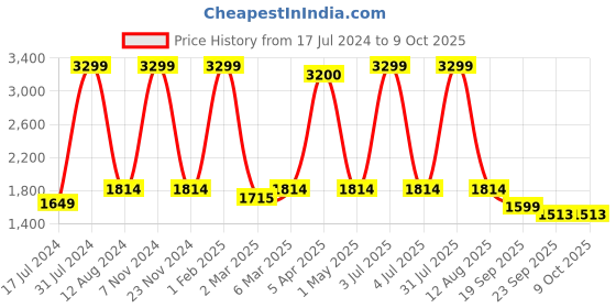 myntra.com HOMADORN Blue White Ethnic Motifs No Shredding Handmade Rectangular Floor Dhurries homadorn Price History Graph from 17 Jul 2024 to 9 Oct 2025