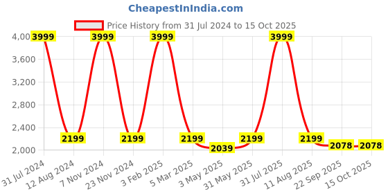 myntra.com HOMADORN Blue& White Rectangular Ethnic Motifs Floor Dhurries homadorn Price History Graph from 31 Jul 2024 to 14 Oct 2025
