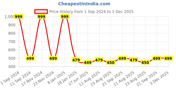 myntra.com HOMADORN Boho Turquoise Blue Cotton Square Cushion Cover With Tassels homadorn Price History Graph from 1 Sep 2024 to 3 Dec 2025
