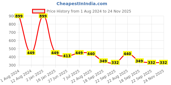 myntra.com HOMADORN Brown 2 Pieces Braided Cotton Round Reversible Table Placemats homadorn Price History Graph from 1 Aug 2024 to 24 Nov 2025