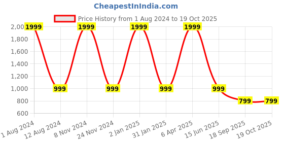 myntra.com HOMADORN Brown 5 Pieces Checked Velvet Square Cushion Covers homadorn Price History Graph from 1 Aug 2024 to 18 Oct 2025