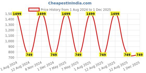myntra.com HOMADORN Brown 5 Pieces Velvet Quilted Table Linen Sets homadorn Price History Graph from 1 Aug 2024 to 30 Nov 2025