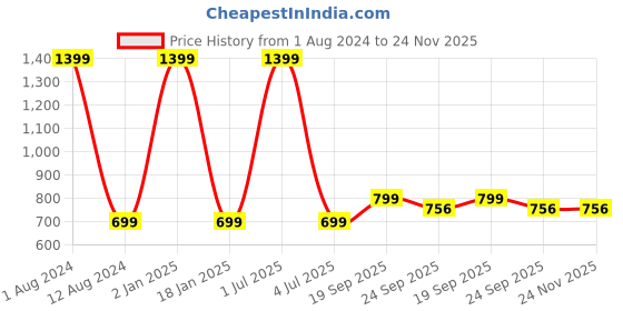 myntra.com HOMADORN Brown 6 Pieces Braided  Cotton Round Reversible Table Placemats homadorn Price History Graph from 1 Aug 2024 to 23 Nov 2025