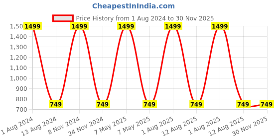 myntra.com HOMADORN Brown 7 Pieces Velvet Quilted Table Linen Sets homadorn Price History Graph from 1 Aug 2024 to 30 Nov 2025