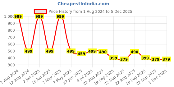 myntra.com HOMADORN Brown & Black 2 Pieces Braided Cotton Round Reversible Table Placemats homadorn Price History Graph from 1 Aug 2024 to 4 Dec 2025
