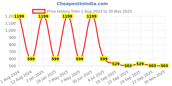 myntra.com HOMADORN Brown & Black 4 Pieces Braided Cotton Round Reversible Table Placemats homadorn Price History Graph from 1 Aug 2024 to 30 Nov 2025