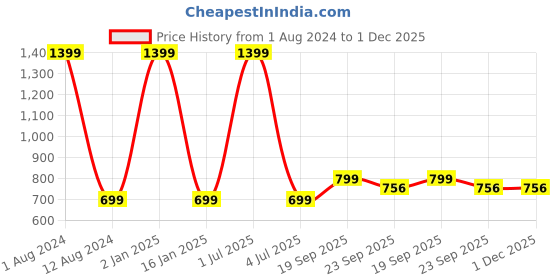 myntra.com HOMADORN Brown & Black 6 Pieces Braided Cotton Round Reversible Table Placemats homadorn Price History Graph from 1 Aug 2024 to 30 Nov 2025