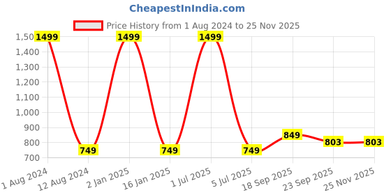 myntra.com HOMADORN Brown & Blue 6 Pieces Cotton Round Reversible Table Placemats homadorn Price History Graph from 1 Aug 2024 to 25 Nov 2025