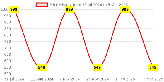 myntra.com HOMADORN Brown & Blue Rectangular Printed Floor Dhurries homadorn Price History Graph from 31 Jul 2024 to 5 Mar 2025