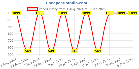 myntra.com HOMADORN Brown & Green Floral Printed 6 Seater Table Cover homadorn Price History Graph from 1 Aug 2024 to 4 Dec 2025