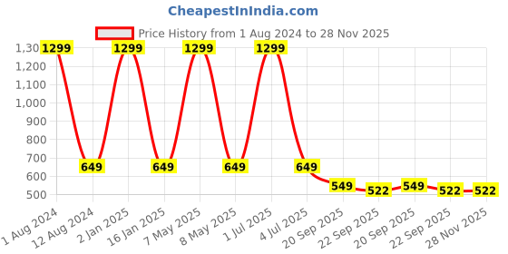 myntra.com HOMADORN Brown & Maroon 4 Pieces Braided  Cotton Round Reversible Table Placemats homadorn Price History Graph from 1 Aug 2024 to 28 Nov 2025