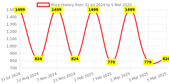 myntra.com HOMADORN Brown & Pink Geometric Rectangular Printed Floor Dhurries homadorn Price History Graph from 31 Jul 2024 to 5 Mar 2025