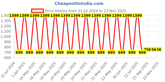myntra.com HOMADORN Brown & White 6 Pieces Braided  Cotton Round Reversible Table Placemats homadorn Price History Graph from 31 Jul 2024 to 22 Nov 2025