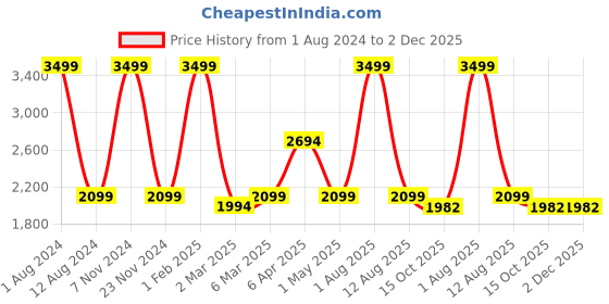myntra.com HOMADORN Brown & White Set of 2 Sheer Door Curtain homadorn Price History Graph from 1 Aug 2024 to 2 Dec 2025