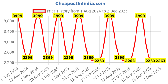 myntra.com HOMADORN Brown & White Set of 2 Sheer Door Curtain homadorn Price History Graph from 1 Aug 2024 to 2 Dec 2025
