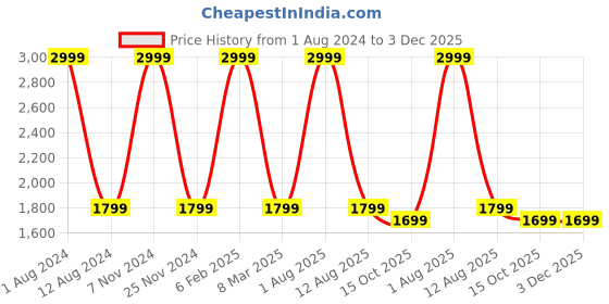 myntra.com HOMADORN Brown & White Set of 2 Sheer Window Curtain homadorn Price History Graph from 1 Aug 2024 to 2 Dec 2025