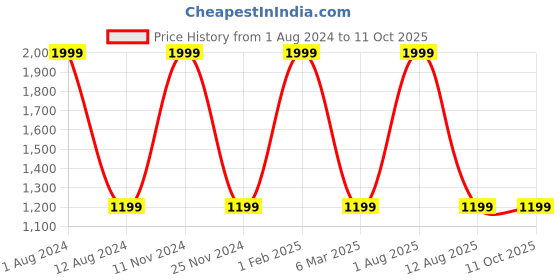 myntra.com HOMADORN Brown & White Sheer Window Curtain homadorn Price History Graph from 1 Aug 2024 to 10 Oct 2025