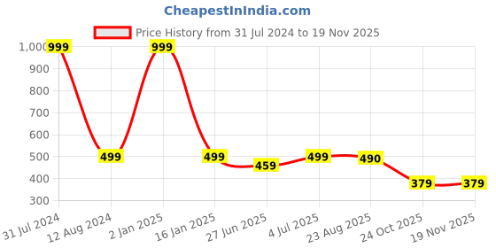 myntra.com HOMADORN Brown & Yellow 2 Pieces Braided Cotton Round Reversible Table Placemats homadorn Price History Graph from 31 Jul 2024 to 18 Nov 2025